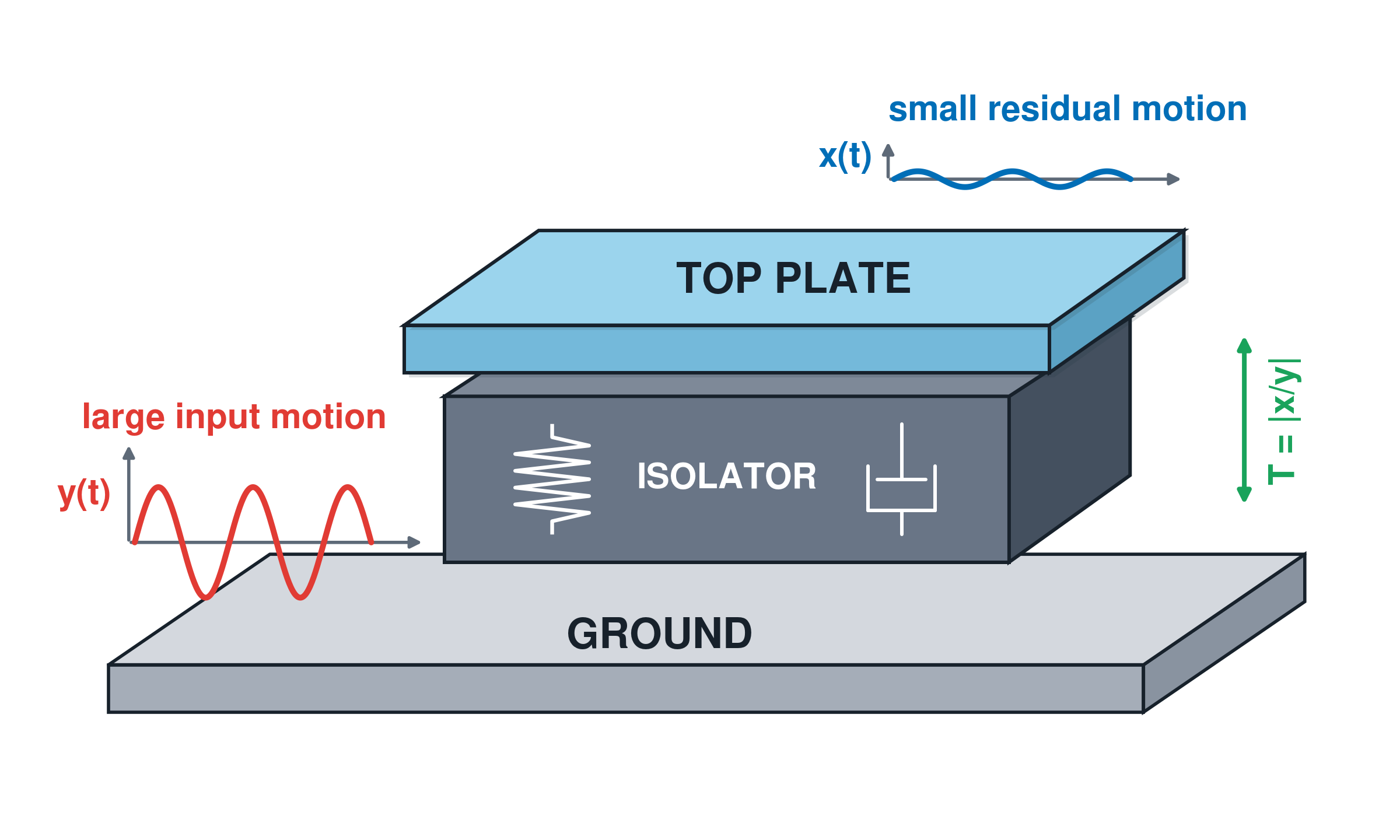 01-isolator-principle